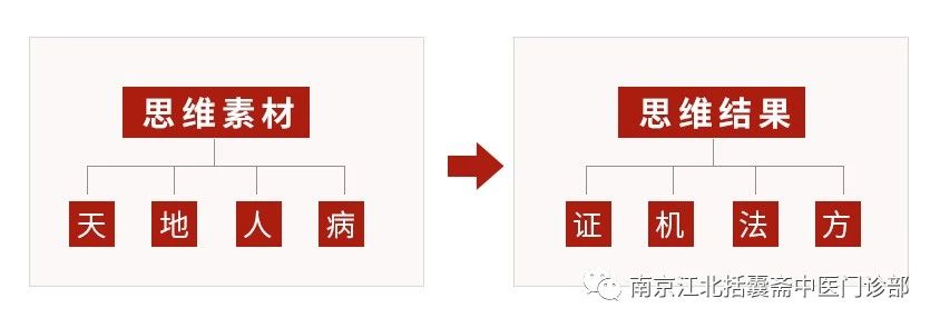 中医临床思维