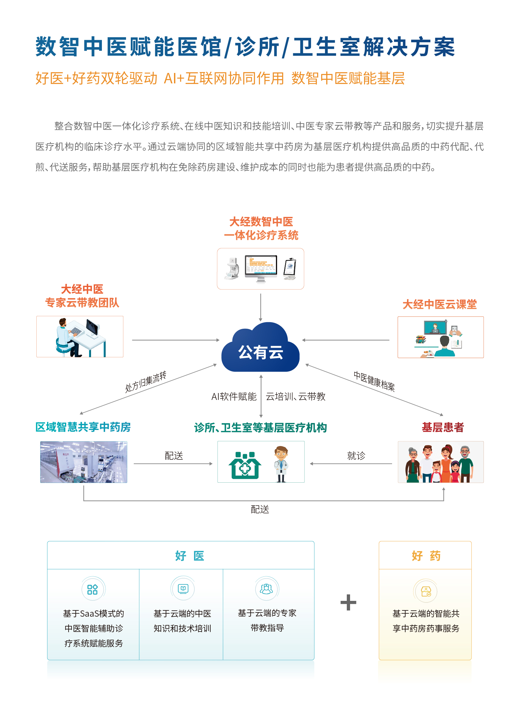 数智中医赋能医馆诊所、卫生室解决方案